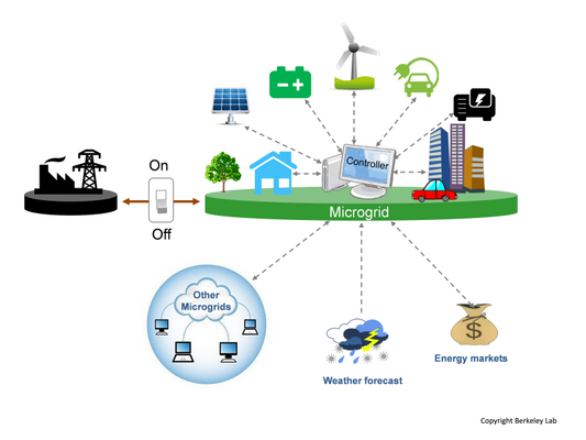 Microgrid